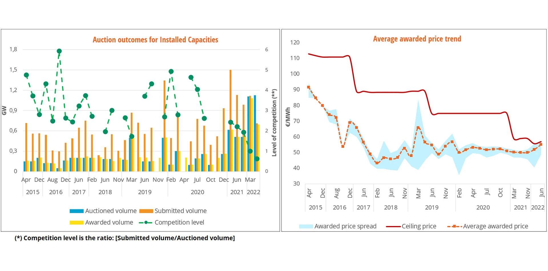 Renewable Energy Auctions | Monitoring Global RES Auctions